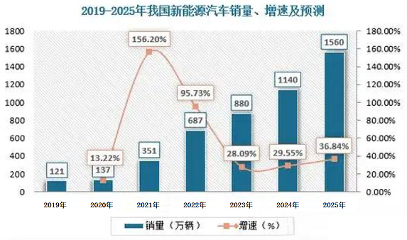 2025 年新能源汽车发展规模与走向展望